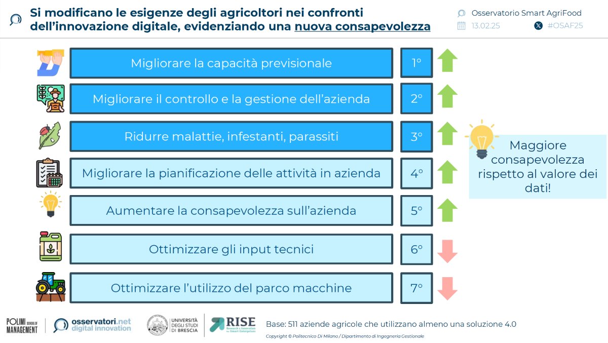 Si modificano le esigenze degli agricoltori nei confronti dell'innovazione digitale, evidenziando una nuova consapevolezza